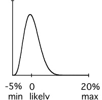 A simple distribution of uncertainty in probability density form