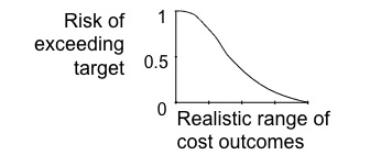 Output distribution in reverse cumulative form