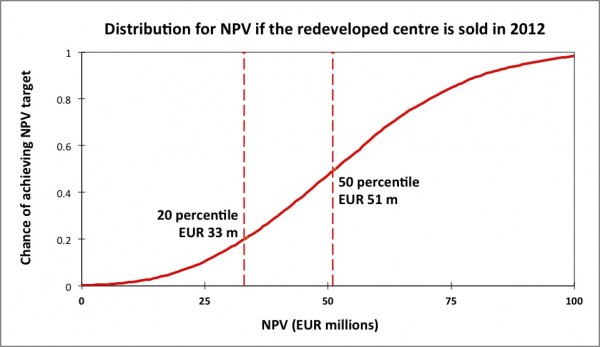 Cumulative distribution showing the chance of achieving an NPV target if the redeveloped centre were sold in 2012 (with numerical values disguised)
