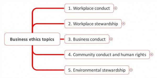 Chart showing typical topics covered in a business code of conduct: 1. Workplace conduct, 2. Workplace stewardship, 3. Business conduct, 4. Community conduct and human rights, 5. Environmental stewardship