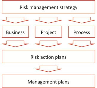 Diagram showing the link from the risk management strategy to business project and process risks