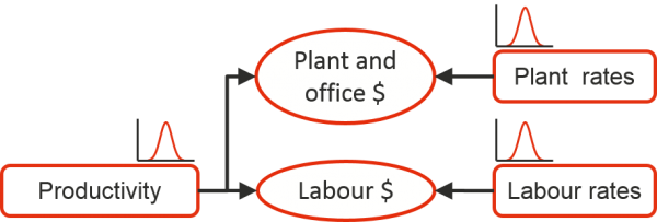Two costs, plant and office costs and labour costs affected by three uncertain drivers, productivity, which affects plant and office and also labour cost, plant rates, which only affects plant and office, and labour rates, which only affects labour cost