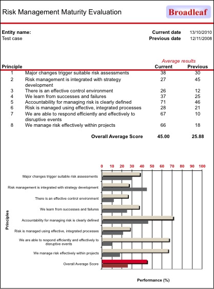 Example report from management self-evaluation