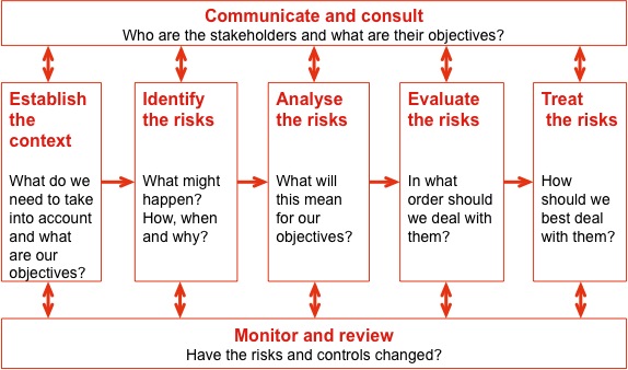 Diagram illustrating the risk management process, with the steps of communicate and consult, establish the context, identify the risks, analyse the risks, evaluate the risks, treat the risks and monitor and review.