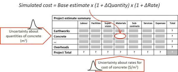 Uncertainty in the rate and in the quantity of a bulk material can easily be combined in a model based on an estimate broken down by bulk material type and cost type