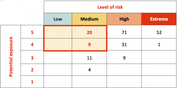 Table showing level of risk, potential exposure and the priority area for monitoring and assurance in the low-risk, high-potential-exposure corner