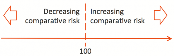 Comparative level of risk, shown as an adjustment above or brow 100 as a notional base level