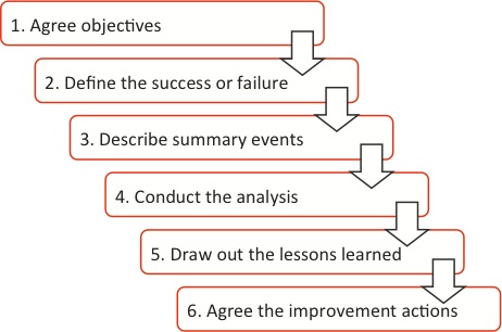 Six-step process for root cause analysis