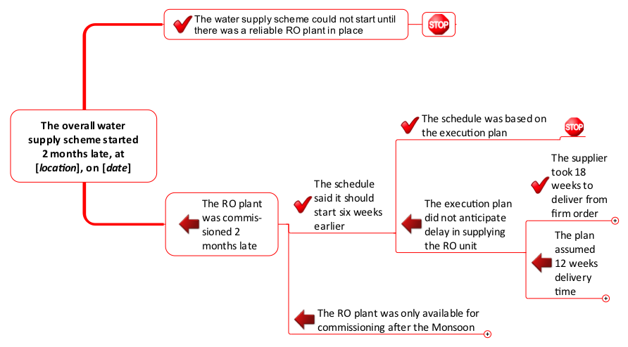 The water supply scheme was 2 months late (extract from the cause and effect tree)