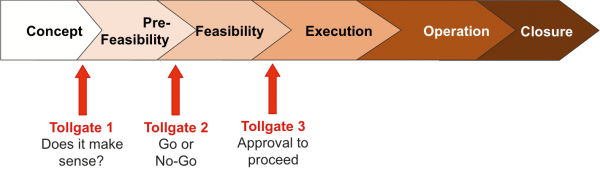 Simplified diagram of project phases and the tollgate approval sequence