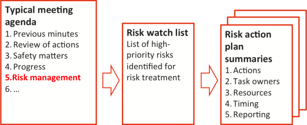 Diagram showing risk management as a regular agenda item for management meetings, supported by a risk watch list and risk action plan summaries