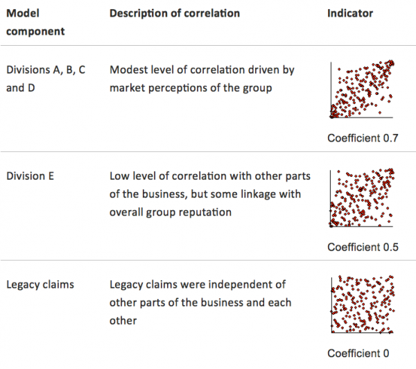 Table of correlation assumptions and example scatter-plots