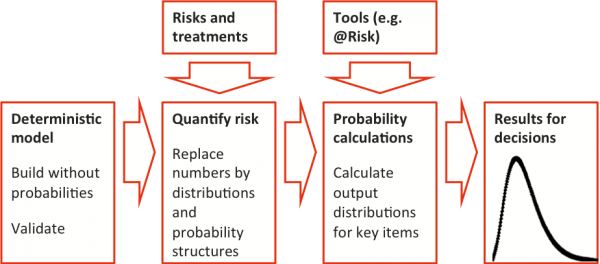 Diagram showing the approach to quantitative risk analysis, progressing from a model with only numbers to consideration of sources of uncertainty and distributions as model inputs through to distributions for key output measures.