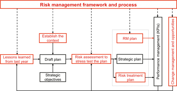 Diagram showing how risk management and strategic planning can be integrated