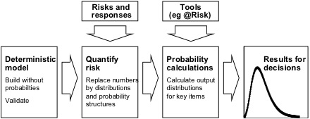 Diagram showing the quantitative risk analysis process