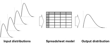 Diagram illustrating input distributions to a spreadsheet model generating an output in the form of a distribution