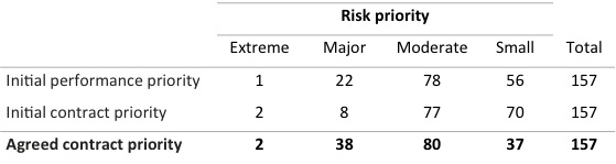 Table showing the range of risks of different priority levels for performance and contract